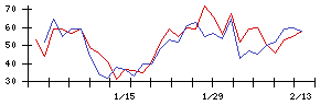 日東製網の値上がり確率推移