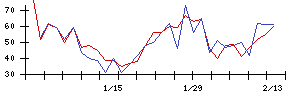 ＳＨＩＦＴの値上がり確率推移