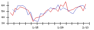 いい生活の値上がり確率推移