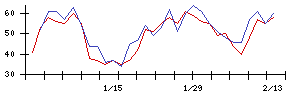 住友ファーマの値上がり確率推移