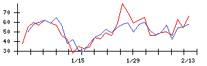 神東塗料の値上がり確率推移