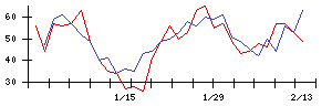 イマジニアの値上がり確率推移