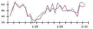 ＡＶＩＬＥＮの値上がり確率推移