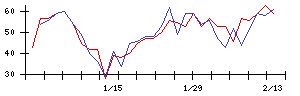 ＪＲＣの値上がり確率推移