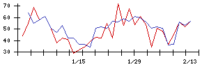 Ｕｎｉｐｏｓの値上がり確率推移