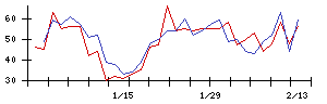 日本ＣＭＫの値上がり確率推移