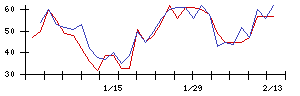 ＩＨＩの値上がり確率推移