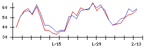 ＬＩＴＡＬＩＣＯの値上がり確率推移