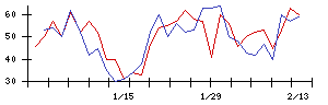 ＩＤＯＭの値上がり確率推移