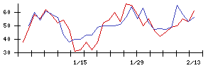 日本精密の値上がり確率推移