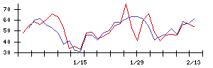 中部日本放送の値上がり確率推移