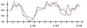 日本アクアの値上がり確率推移