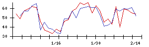 Ｌｉｂ　Ｗｏｒｋの値上がり確率推移