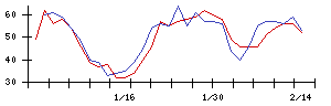 フィットの値上がり確率推移