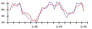 錢高組の値上がり確率推移