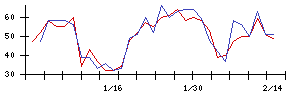 Ｓｙｎｓｐｅｃｔｉｖｅの値上がり確率推移