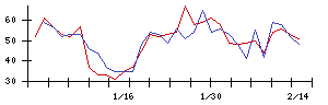 イフジ産業の値上がり確率推移