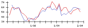 日東製網の値上がり確率推移