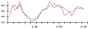 ＴＩＳの値上がり確率推移