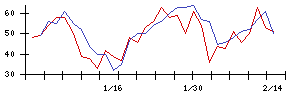 ＧＭＯリサーチ＆ＡＩの値上がり確率推移