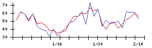 ＳＨＩＦＴの値上がり確率推移