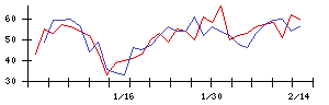 いい生活の値上がり確率推移