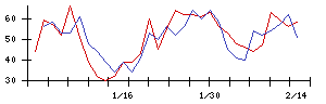 日本ゼオンの値上がり確率推移