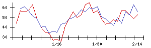 イマジニアの値上がり確率推移