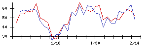 ＢＴＭの値上がり確率推移