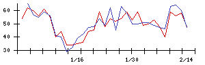 ＡＶＩＬＥＮの値上がり確率推移