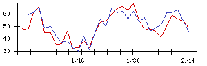 ｙｕｔｏｒｉの値上がり確率推移