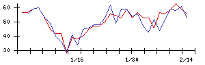 ＪＲＣの値上がり確率推移