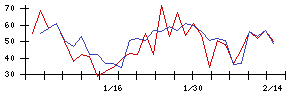 Ｕｎｉｐｏｓの値上がり確率推移