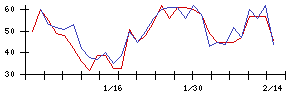 ＩＨＩの値上がり確率推移