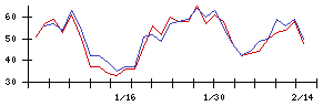 ＬＩＴＡＬＩＣＯの値上がり確率推移