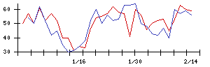 ＩＤＯＭの値上がり確率推移