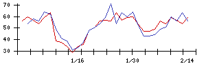 三菱倉庫の値上がり確率推移