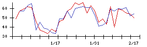 Ｌｉｂ　Ｗｏｒｋの値上がり確率推移