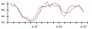 フィットの値上がり確率推移