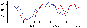 奥村組の値上がり確率推移