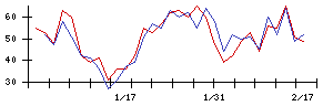 新日本科学の値上がり確率推移