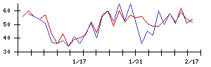 ＲＯＸＸの値上がり確率推移