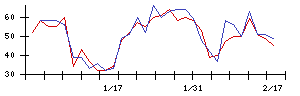 Ｓｙｎｓｐｅｃｔｉｖｅの値上がり確率推移