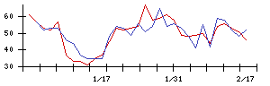 イフジ産業の値上がり確率推移