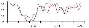 白鳩の値上がり確率推移