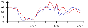 日東製網の値上がり確率推移