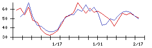 ＴＩＳの値上がり確率推移