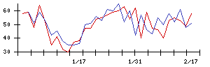 ＫＬａｂの値上がり確率推移