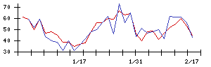 ＳＨＩＦＴの値上がり確率推移