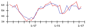 大石産業の値上がり確率推移